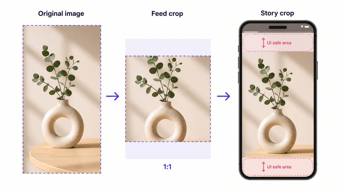 Instagram example showing original image, feed crop, and story crop with UI safe areas.
